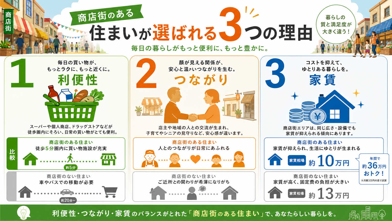 商店街のある住まいが選ばれる理由
