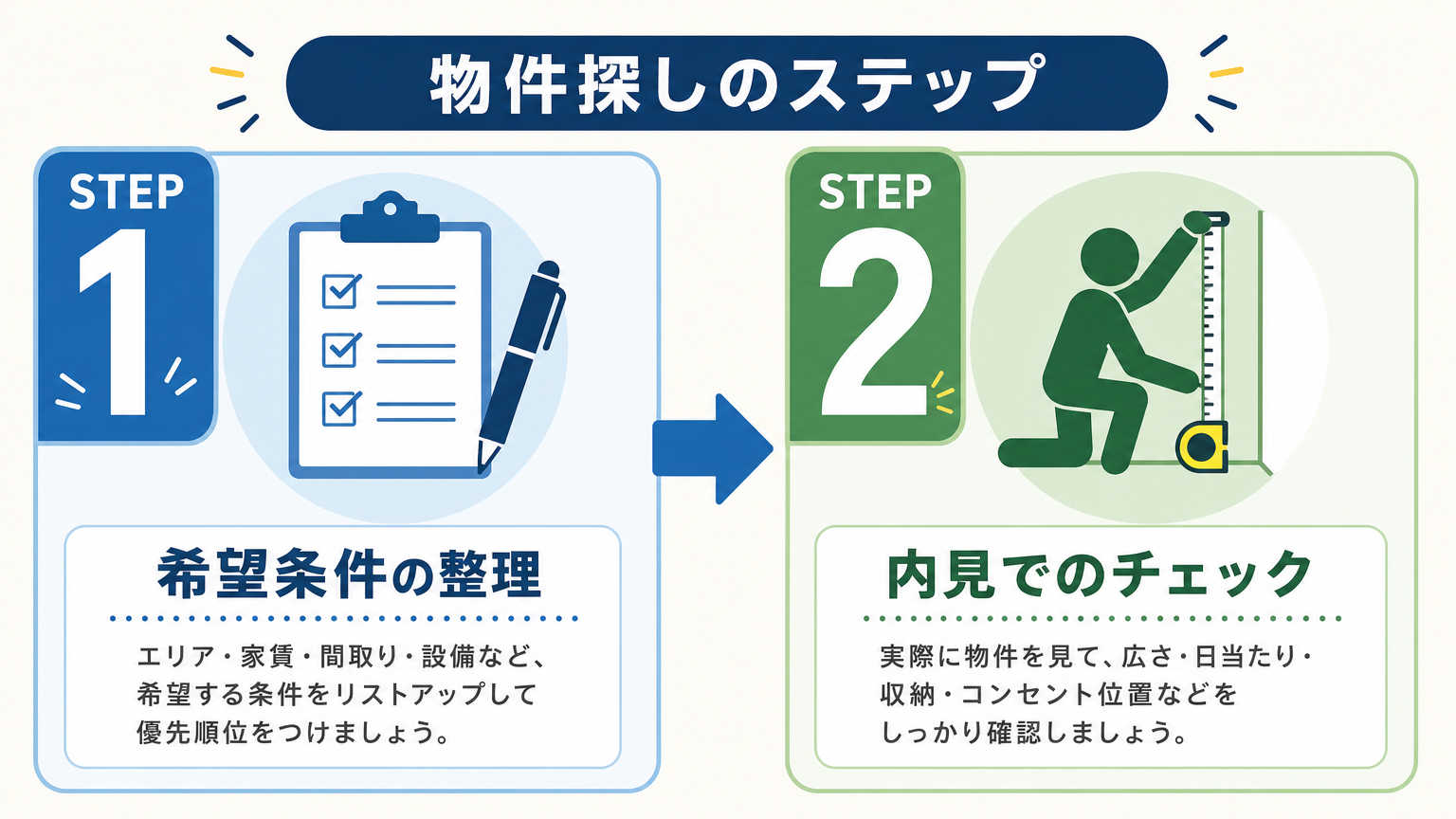 物件探しの具体的な手順